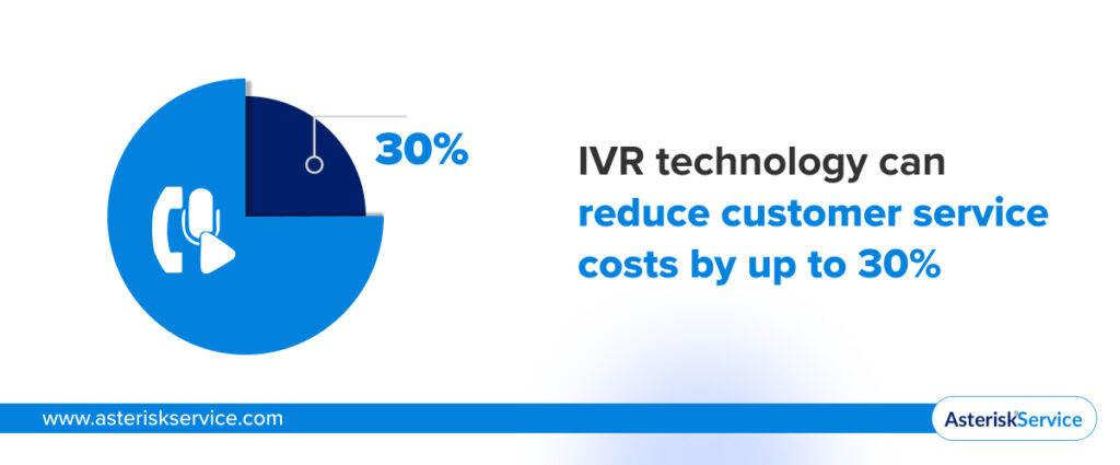 IVR technology can reduce customer service costs by up to 30%.