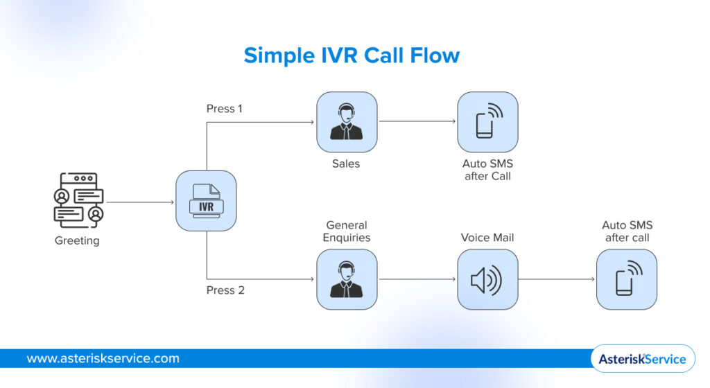 Simple IVR Call Flow_ Asterisk Service