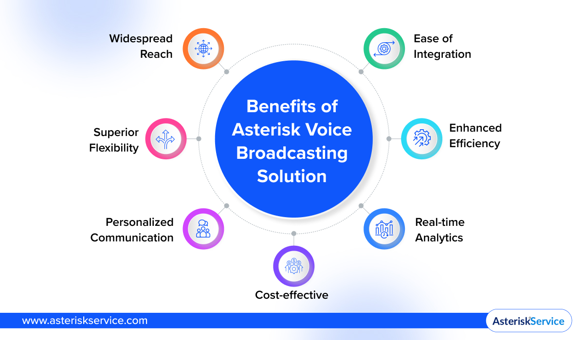 Benefits of Asterisk Voice Broadcasting Solution