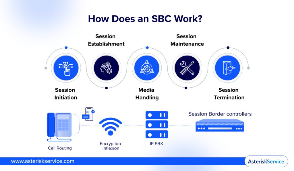 how does an SBC work image - Asteriskservice