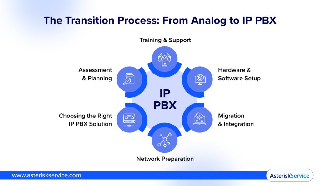 Transition Process_ From Analog to IP PBX 