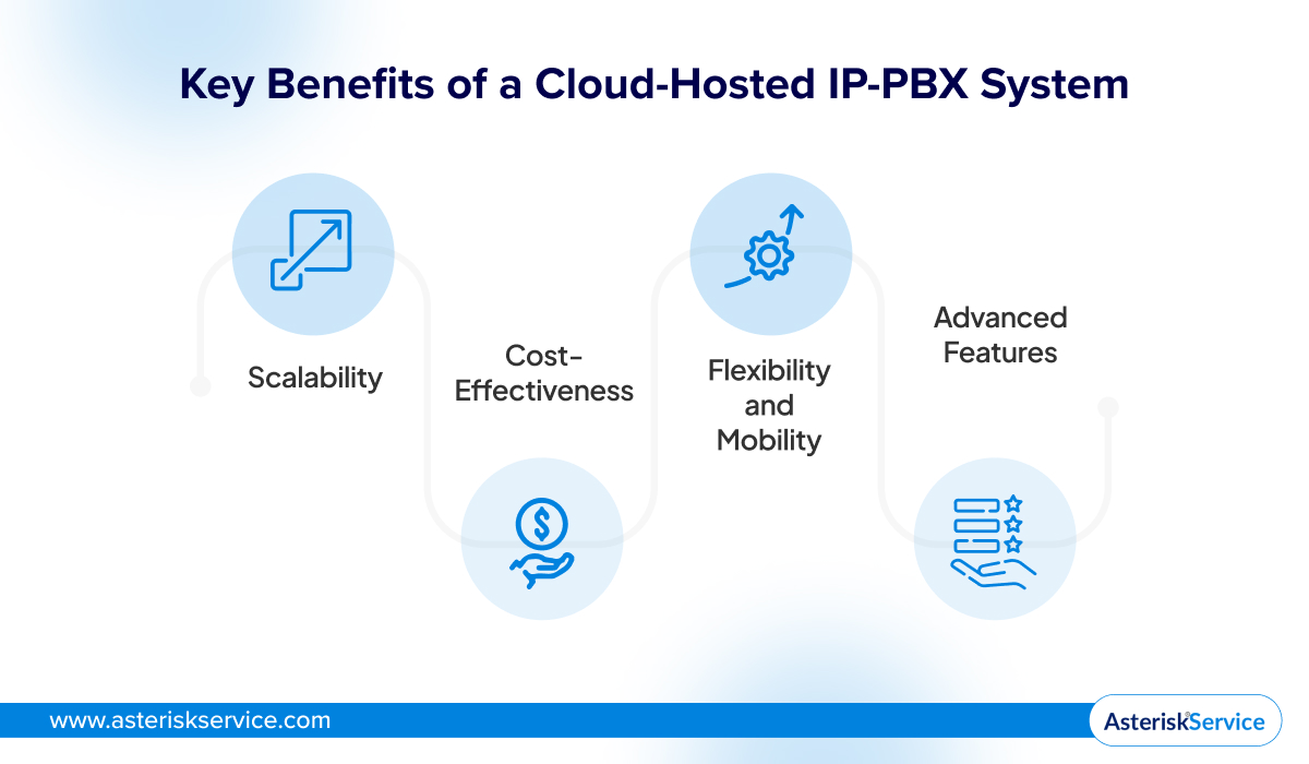 Key Benefits of a Cloud-Hosted IP-PBX System