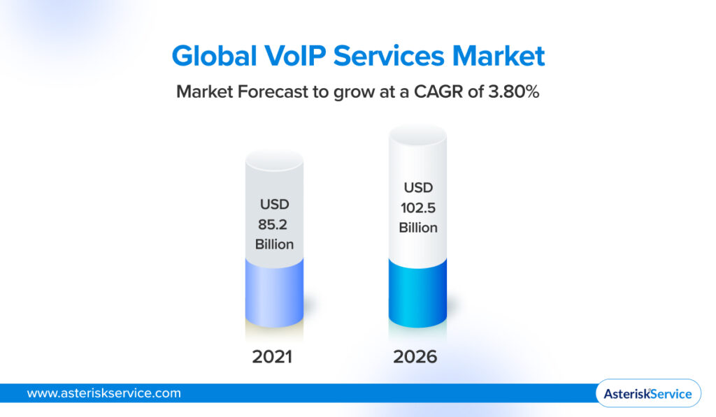 Global VoIP Services Market