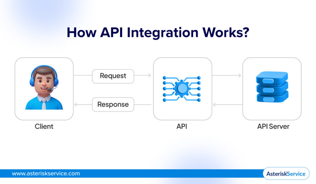 How API Integration Works