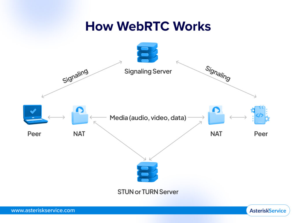 How WebRTC Works - AsteriskService