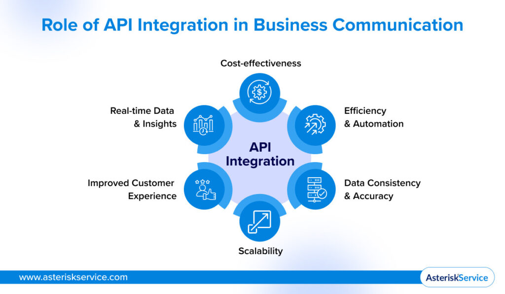 Role of API Integration in Business Communication