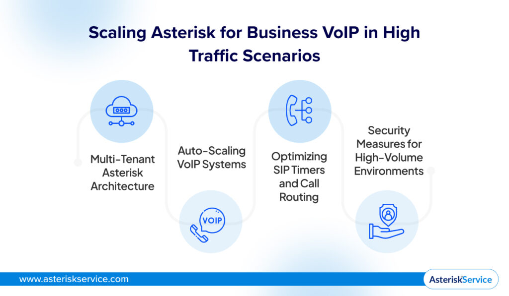 Scaling Asterisk for Business VoIP in High Traffic Scenarios