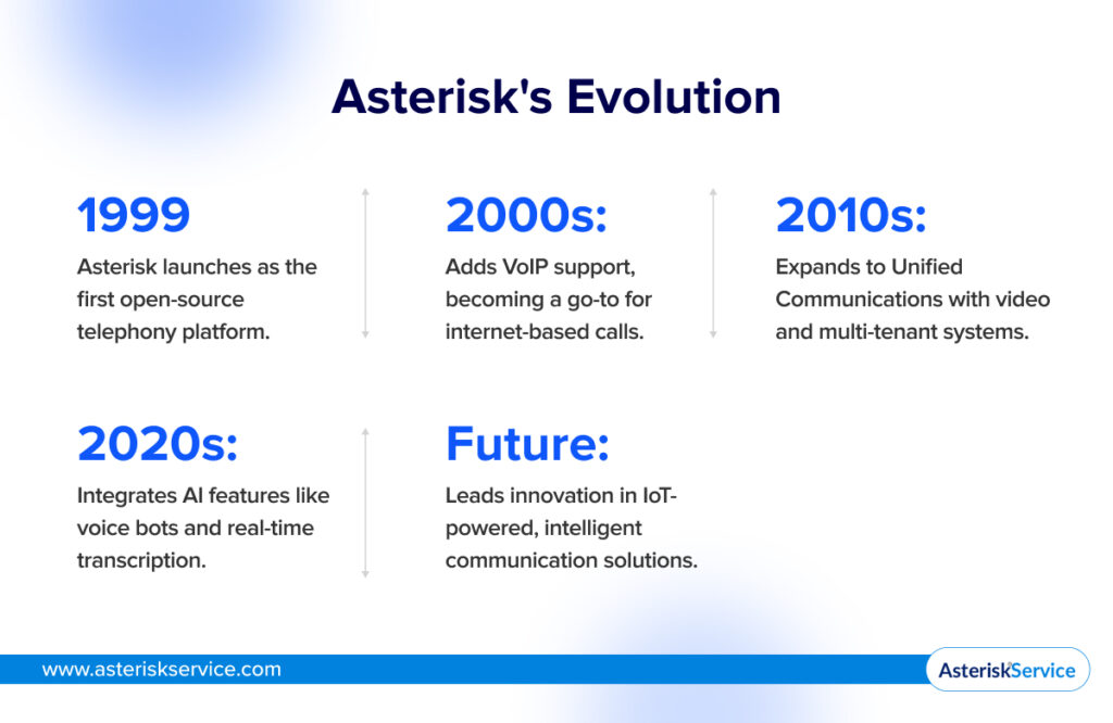 Asterisk's Evolution
