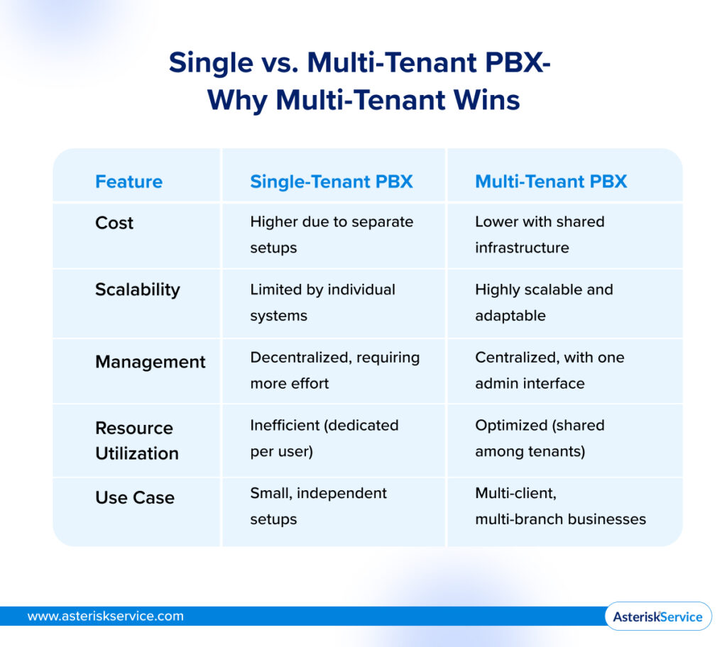 Single vs. Multi-Tenant PBX- Why Multi-Tenant Wins