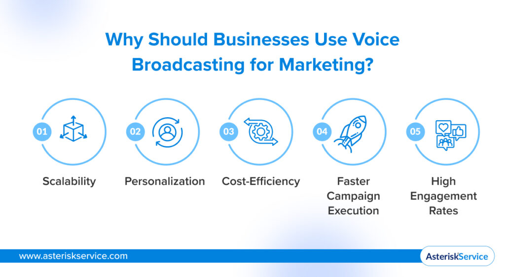 Why Should Businesses Use Voice Broadcasting for Marketing 