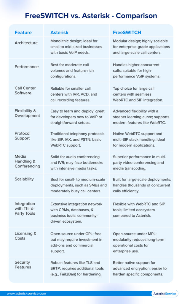 FreeSWITCH vs. Asterisk — Comparison