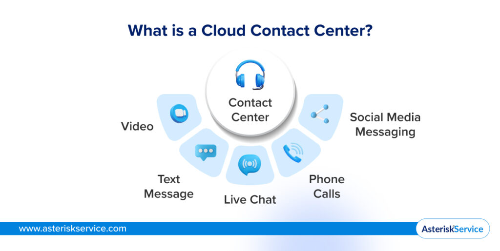 What is a Cloud Contact Center